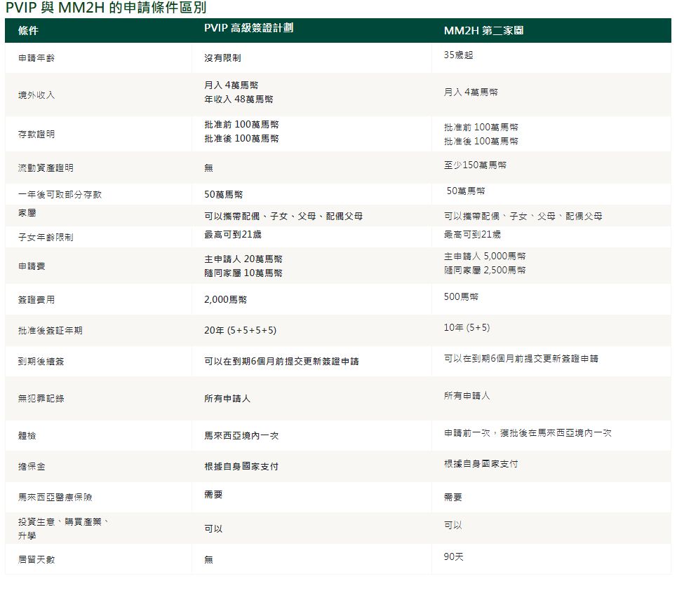大马PVIP高级签证全攻略:谁能申请、要花多少钱、能享受哪些权利